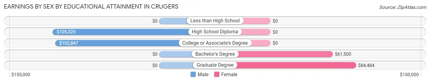 Earnings by Sex by Educational Attainment in Crugers