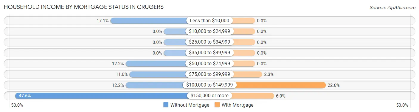 Household Income by Mortgage Status in Crugers