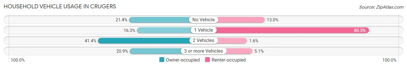 Household Vehicle Usage in Crugers