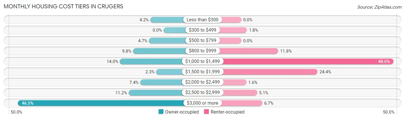 Monthly Housing Cost Tiers in Crugers