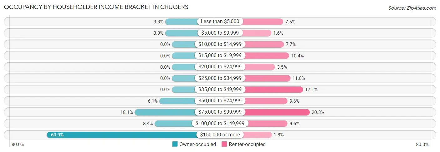 Occupancy by Householder Income Bracket in Crugers