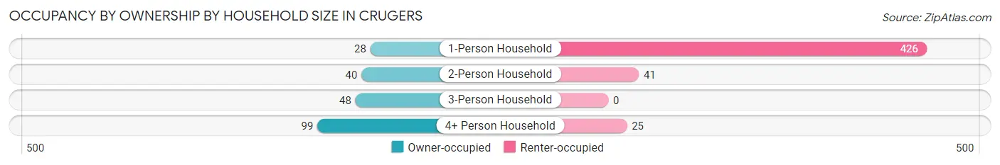 Occupancy by Ownership by Household Size in Crugers