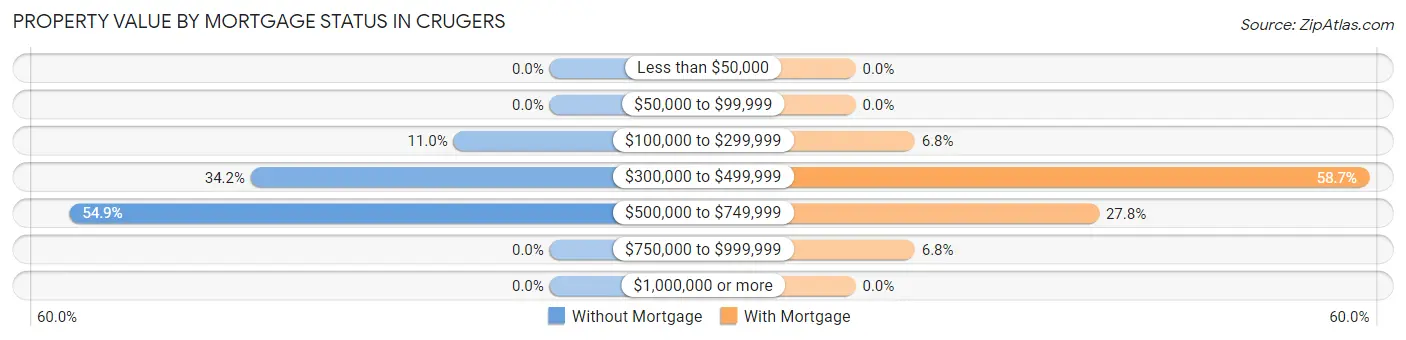 Property Value by Mortgage Status in Crugers