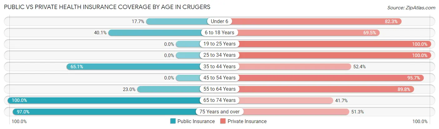 Public vs Private Health Insurance Coverage by Age in Crugers