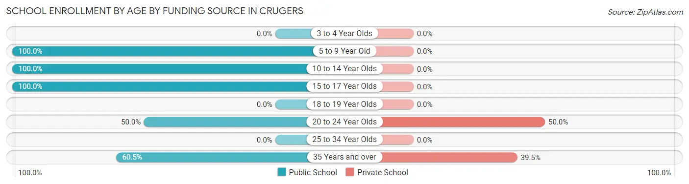 School Enrollment by Age by Funding Source in Crugers