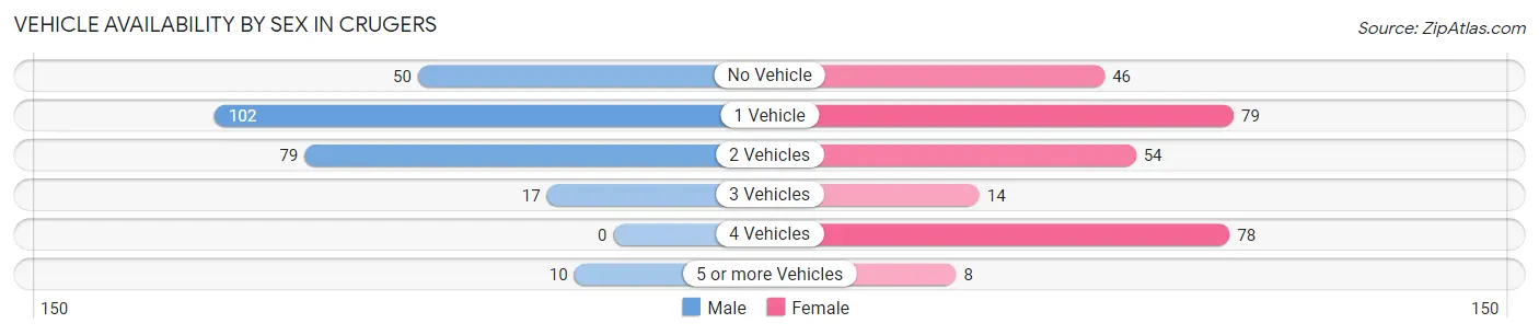 Vehicle Availability by Sex in Crugers
