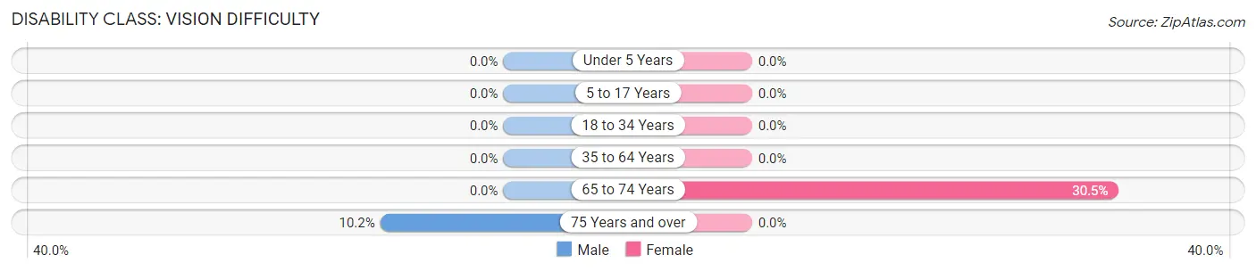 Disability in Crugers: <span>Vision Difficulty</span>