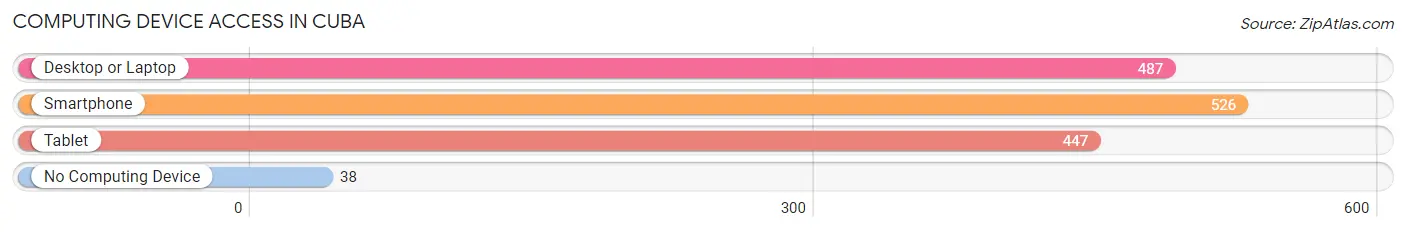 Computing Device Access in Cuba