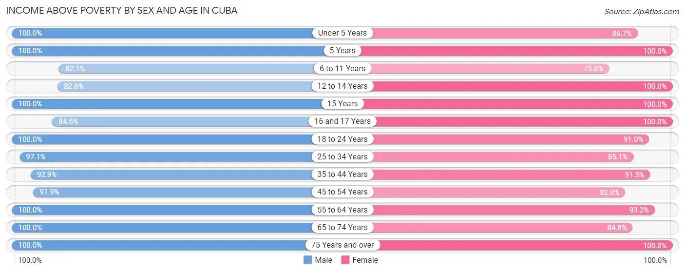 Income Above Poverty by Sex and Age in Cuba