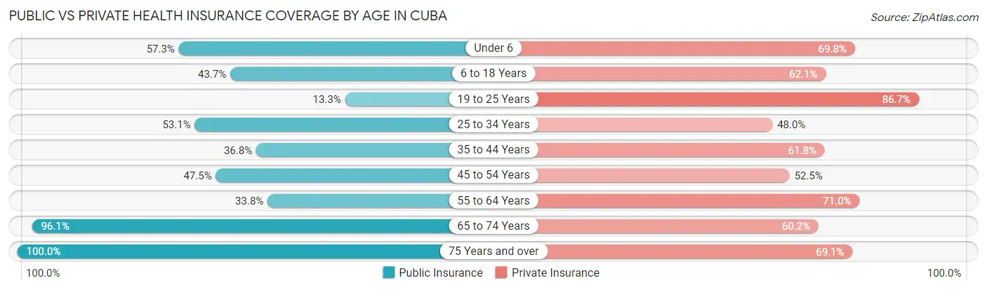 Public vs Private Health Insurance Coverage by Age in Cuba