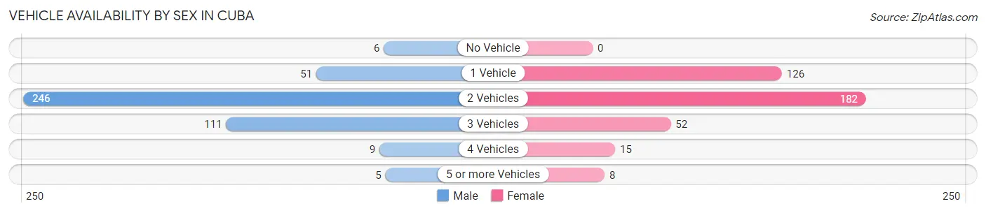 Vehicle Availability by Sex in Cuba