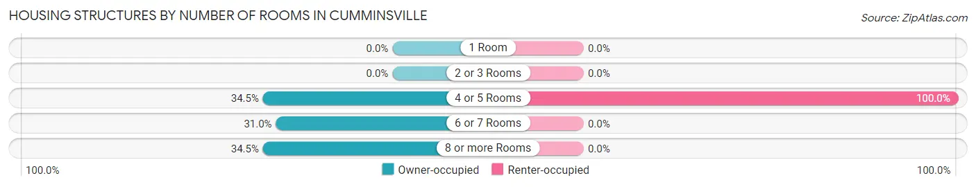 Housing Structures by Number of Rooms in Cumminsville