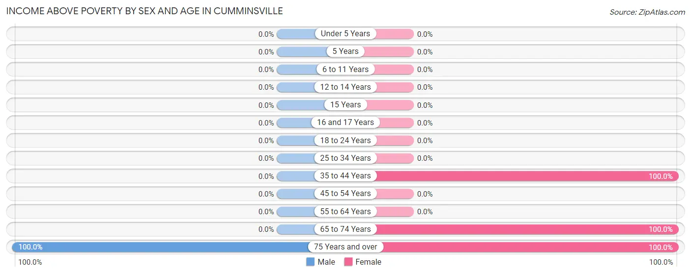 Income Above Poverty by Sex and Age in Cumminsville