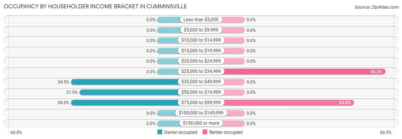 Occupancy by Householder Income Bracket in Cumminsville