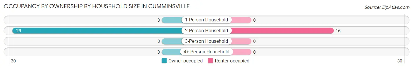 Occupancy by Ownership by Household Size in Cumminsville