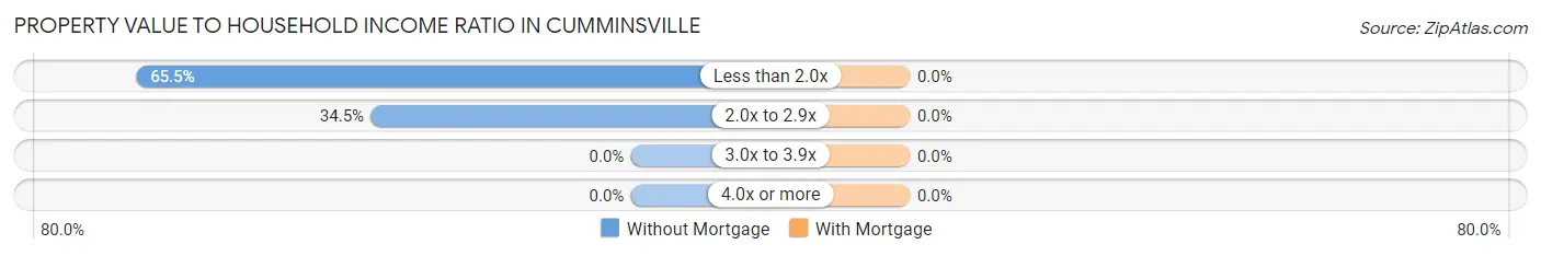 Property Value to Household Income Ratio in Cumminsville