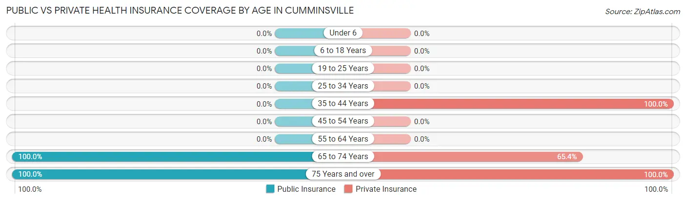 Public vs Private Health Insurance Coverage by Age in Cumminsville