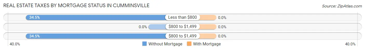 Real Estate Taxes by Mortgage Status in Cumminsville