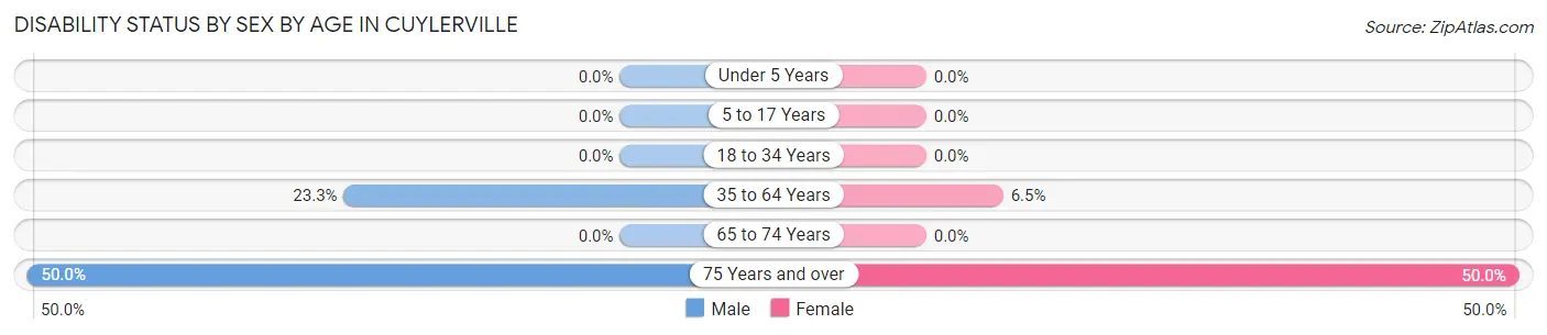Disability Status by Sex by Age in Cuylerville