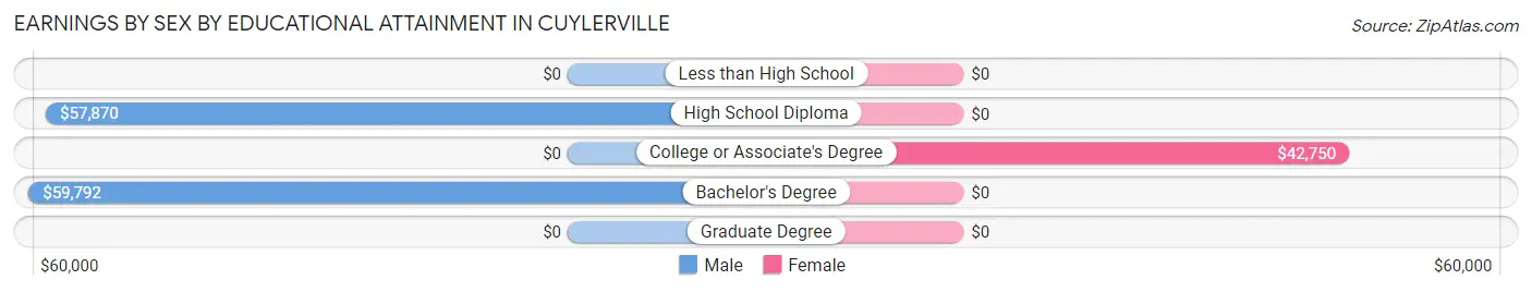 Earnings by Sex by Educational Attainment in Cuylerville