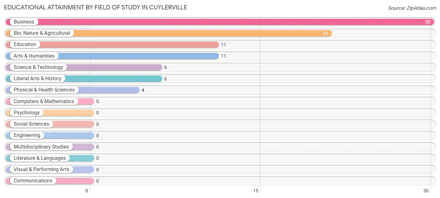 Educational Attainment by Field of Study in Cuylerville