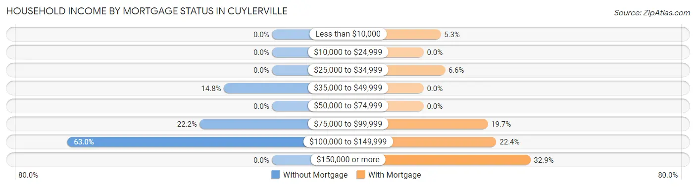 Household Income by Mortgage Status in Cuylerville