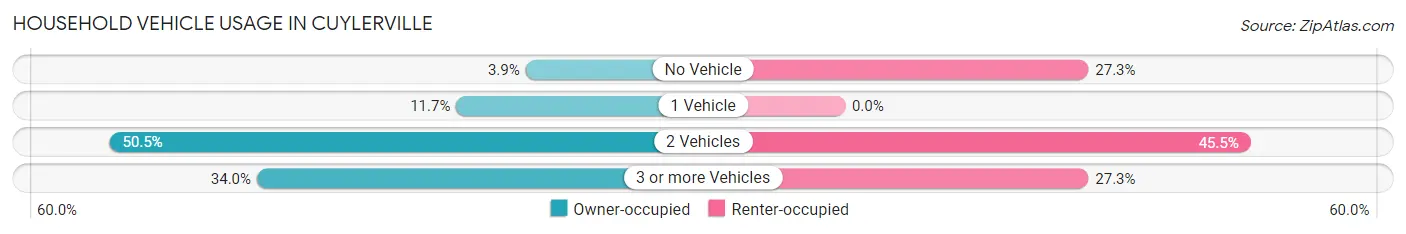 Household Vehicle Usage in Cuylerville