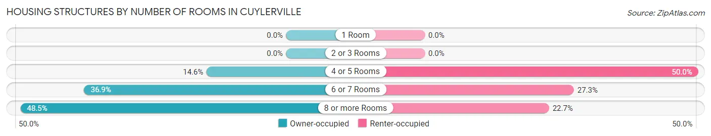 Housing Structures by Number of Rooms in Cuylerville