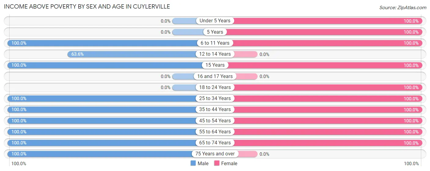 Income Above Poverty by Sex and Age in Cuylerville