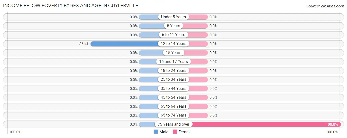 Income Below Poverty by Sex and Age in Cuylerville