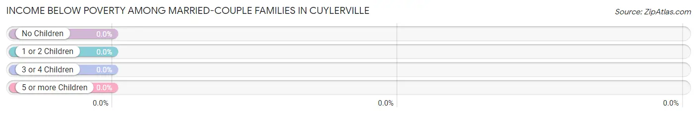 Income Below Poverty Among Married-Couple Families in Cuylerville