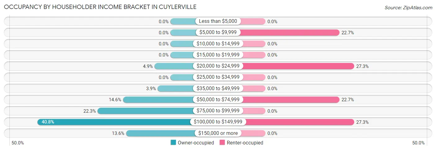 Occupancy by Householder Income Bracket in Cuylerville