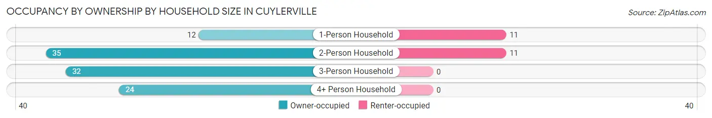 Occupancy by Ownership by Household Size in Cuylerville