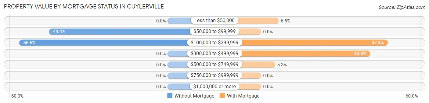 Property Value by Mortgage Status in Cuylerville