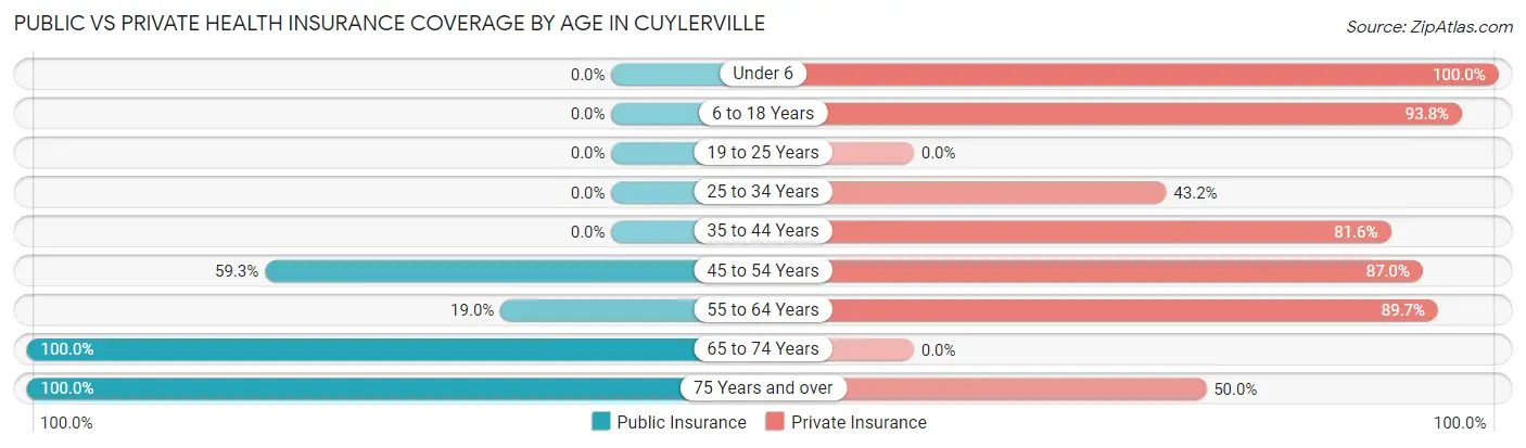 Public vs Private Health Insurance Coverage by Age in Cuylerville