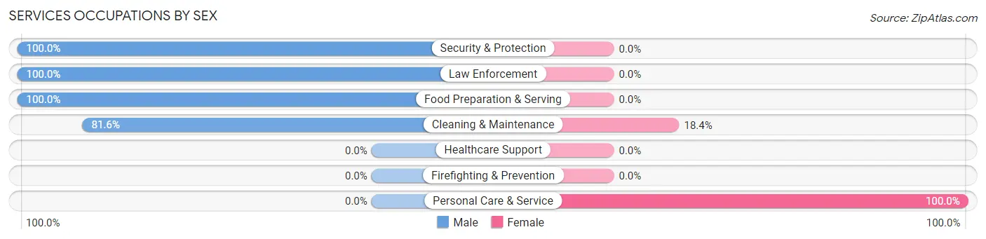 Services Occupations by Sex in Cuylerville