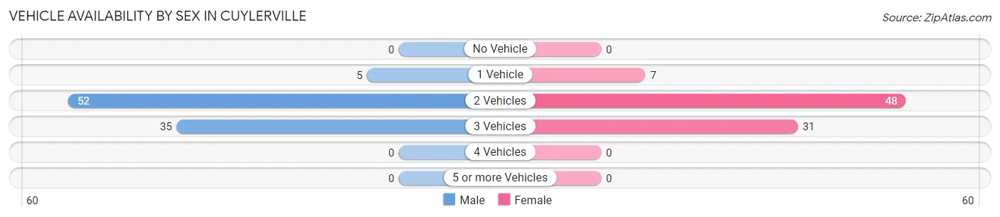 Vehicle Availability by Sex in Cuylerville