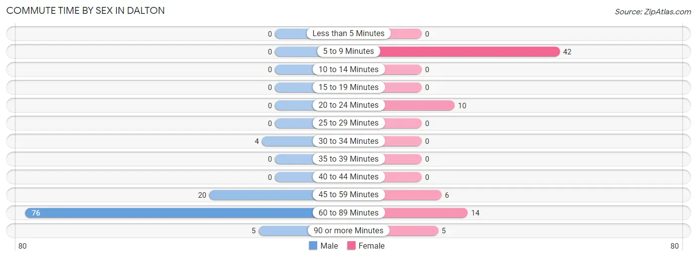 Commute Time by Sex in Dalton