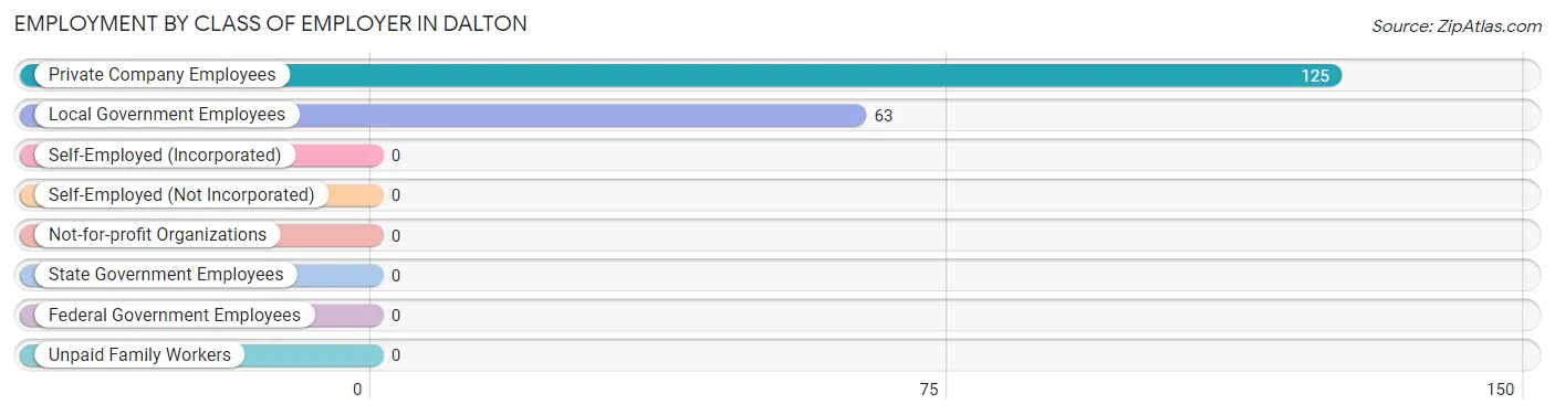 Employment by Class of Employer in Dalton