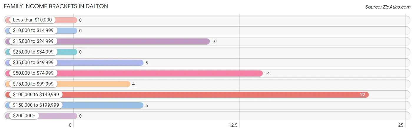 Family Income Brackets in Dalton