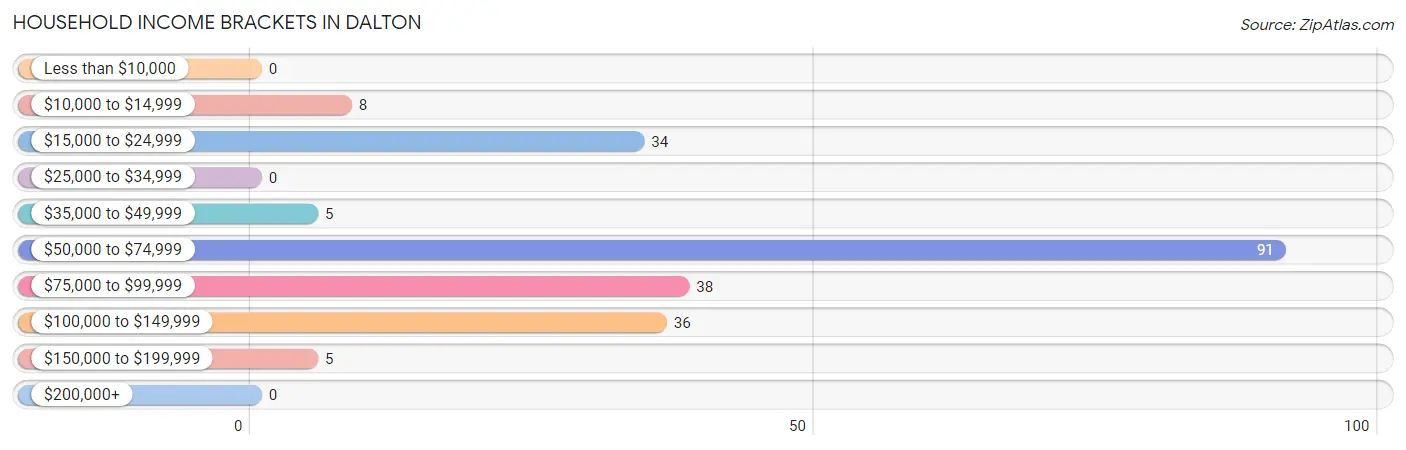 Household Income Brackets in Dalton