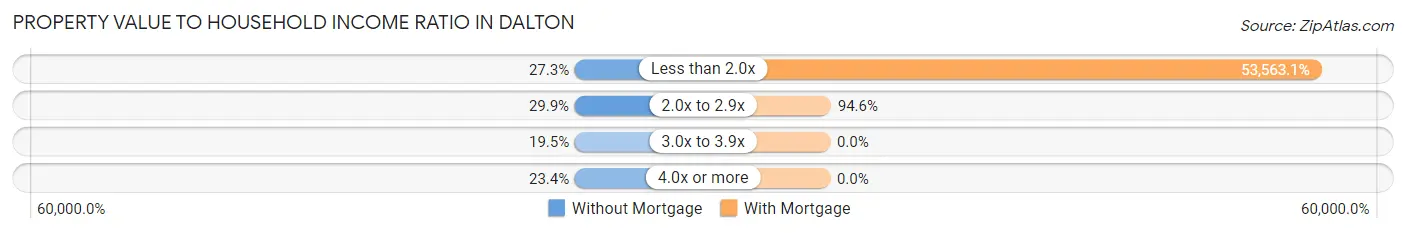 Property Value to Household Income Ratio in Dalton