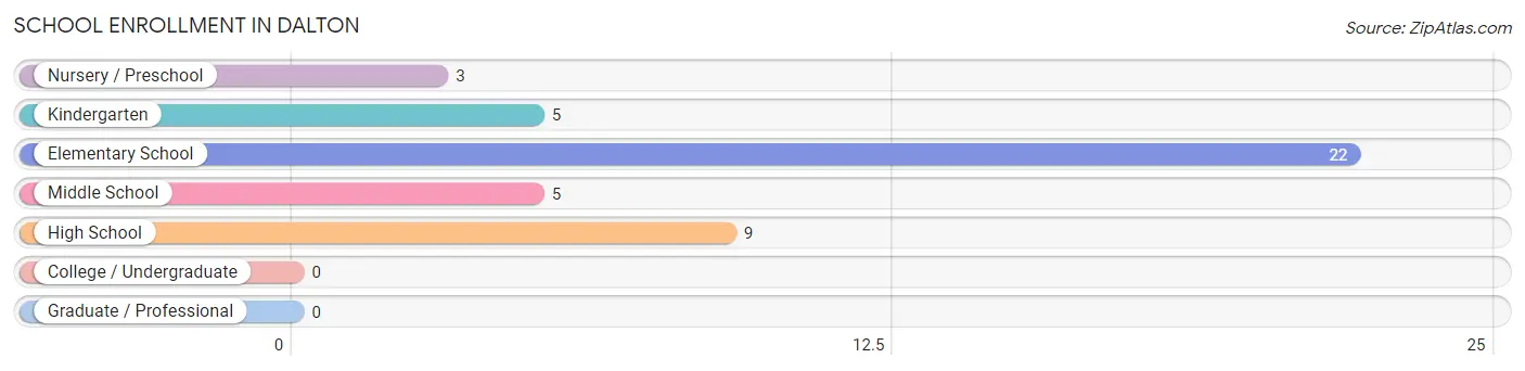 School Enrollment in Dalton