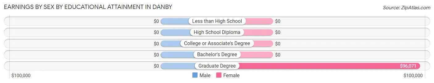 Earnings by Sex by Educational Attainment in Danby