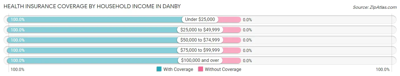 Health Insurance Coverage by Household Income in Danby