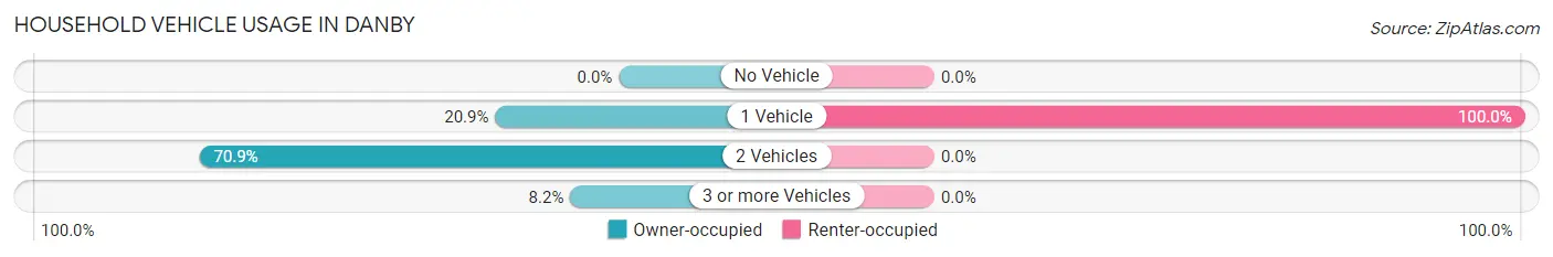 Household Vehicle Usage in Danby