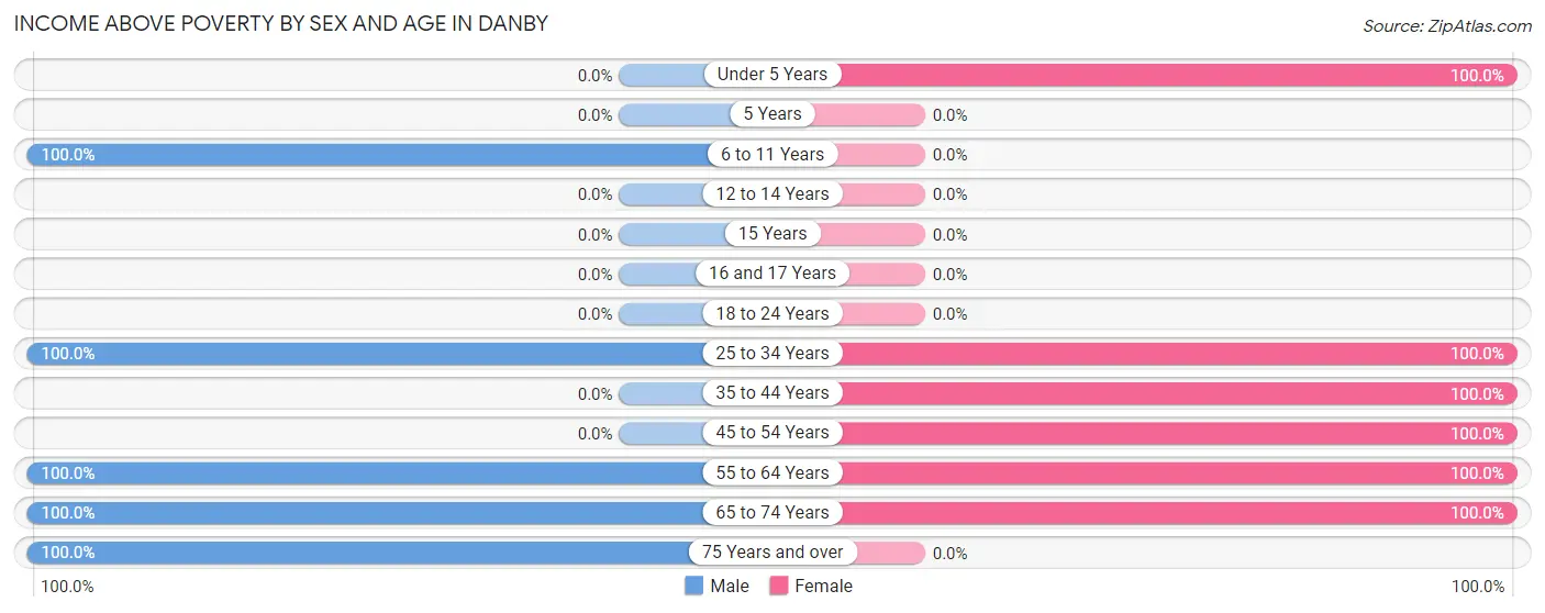 Income Above Poverty by Sex and Age in Danby