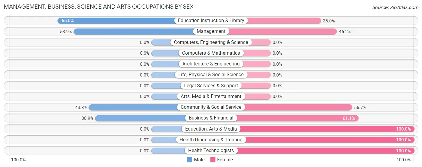 Management, Business, Science and Arts Occupations by Sex in Danby