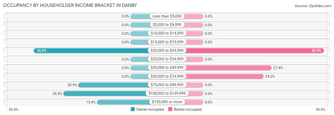Occupancy by Householder Income Bracket in Danby