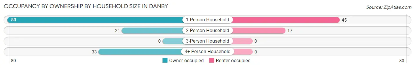 Occupancy by Ownership by Household Size in Danby